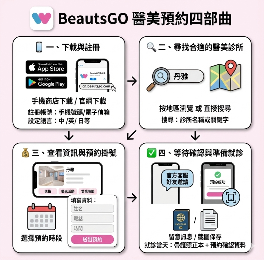BeautsGO預約韓國皮膚科教程